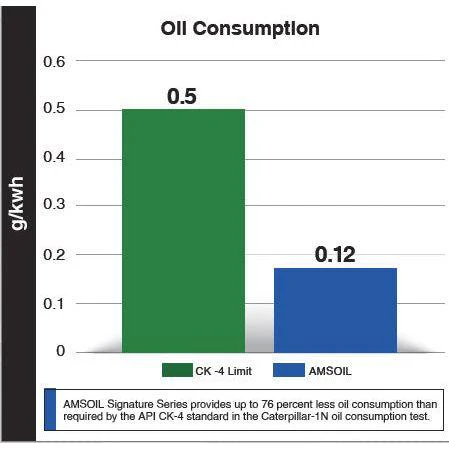 Amsoil Signature Series 15W-40 Synthetic Max-Duty Diesel Oil (2.5 Gallons) - Image 4