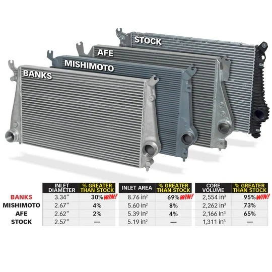 Banks Power Intercooler Upgrade Kit, 2011 LML - Image 4