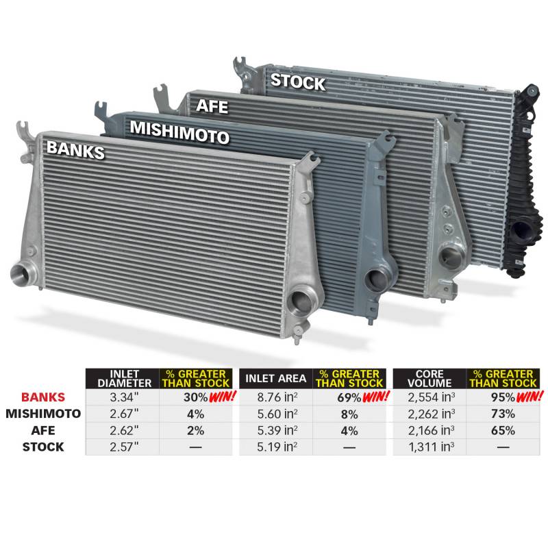 Banks Power Techni-Cooler Intercooler System, 2013-2016 LML - Image 5