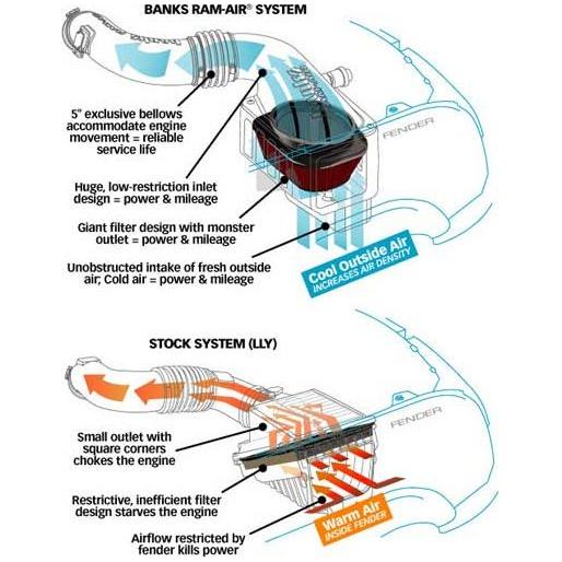 Banks Ram-Air Intake Systems, 2004.5-2005 LLY - Image 5