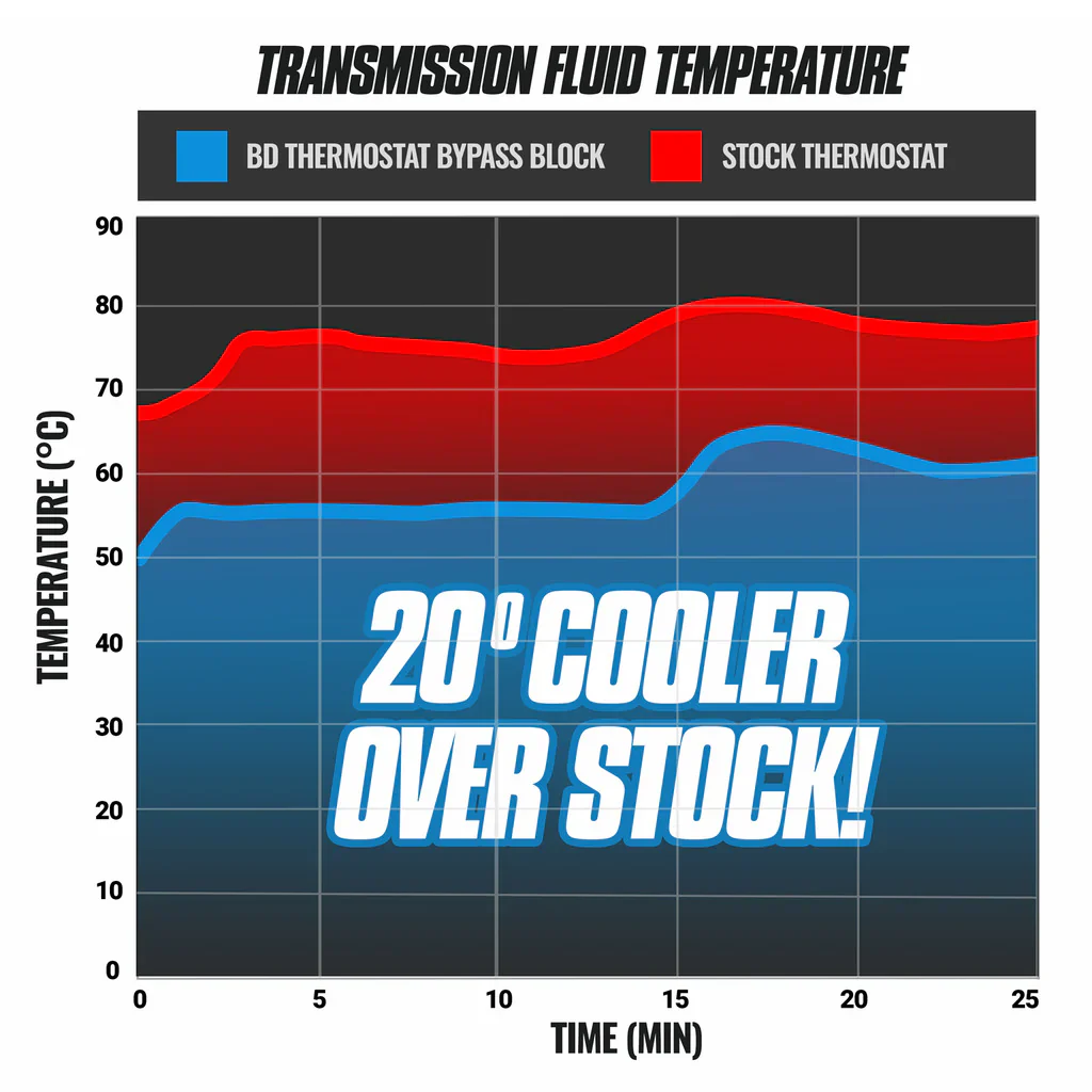BD Diesel Allison Cooler Bypass Delete, 2017-2019 L5P - Image 2