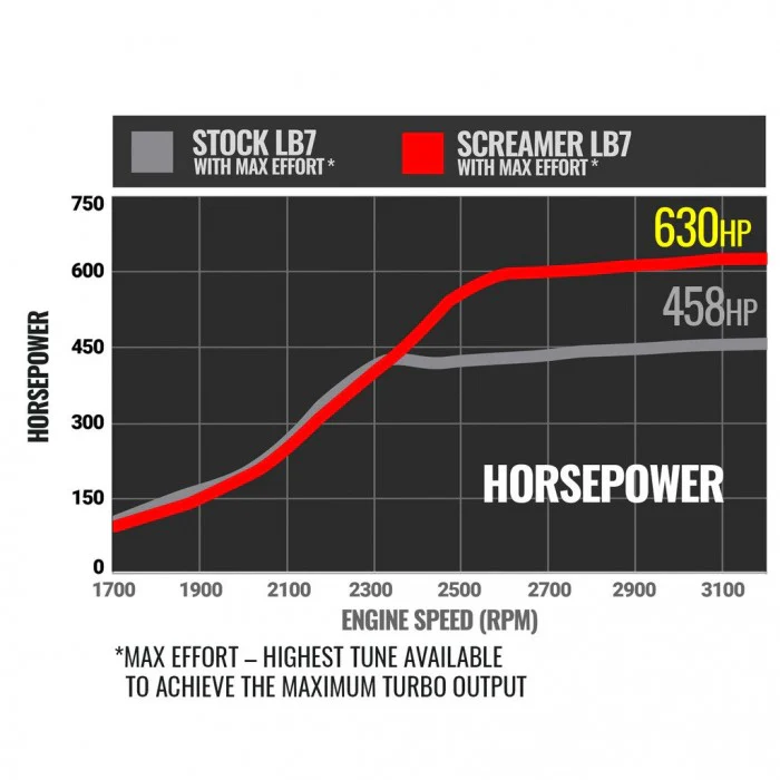 BD Diesel Duramax Screamer 63mm Turbo, 2001-2004 LB7 - Image 8