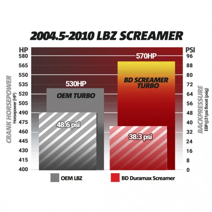 BD Diesel Duramax Screamer 65mm Turbocharger, 2006-2007 LBZ - Image 6