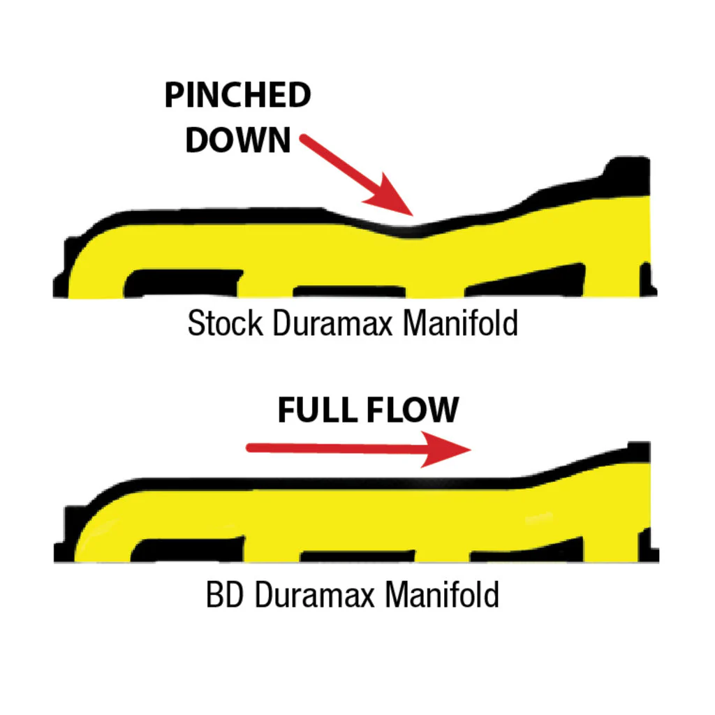 BD Diesel High Flow Exhaust Manifold, 2001-2016 LB7/LLY/LBZ/LMM/LML - Image 3