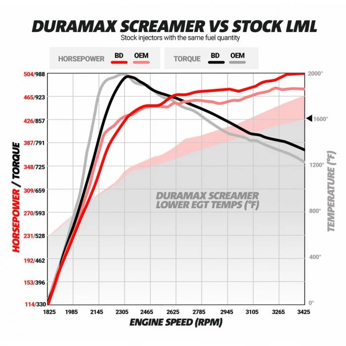 BD Diesel Duramax Screamer 64mm Turbo, 2011-2016 LML - Image 7