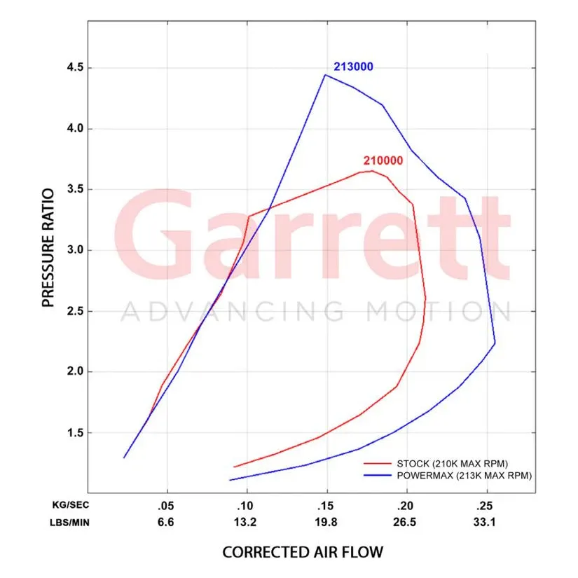 Garrett Brand New Powermax Stage 1 2.8L Turbo, 2016-2022 LWN - Image 8