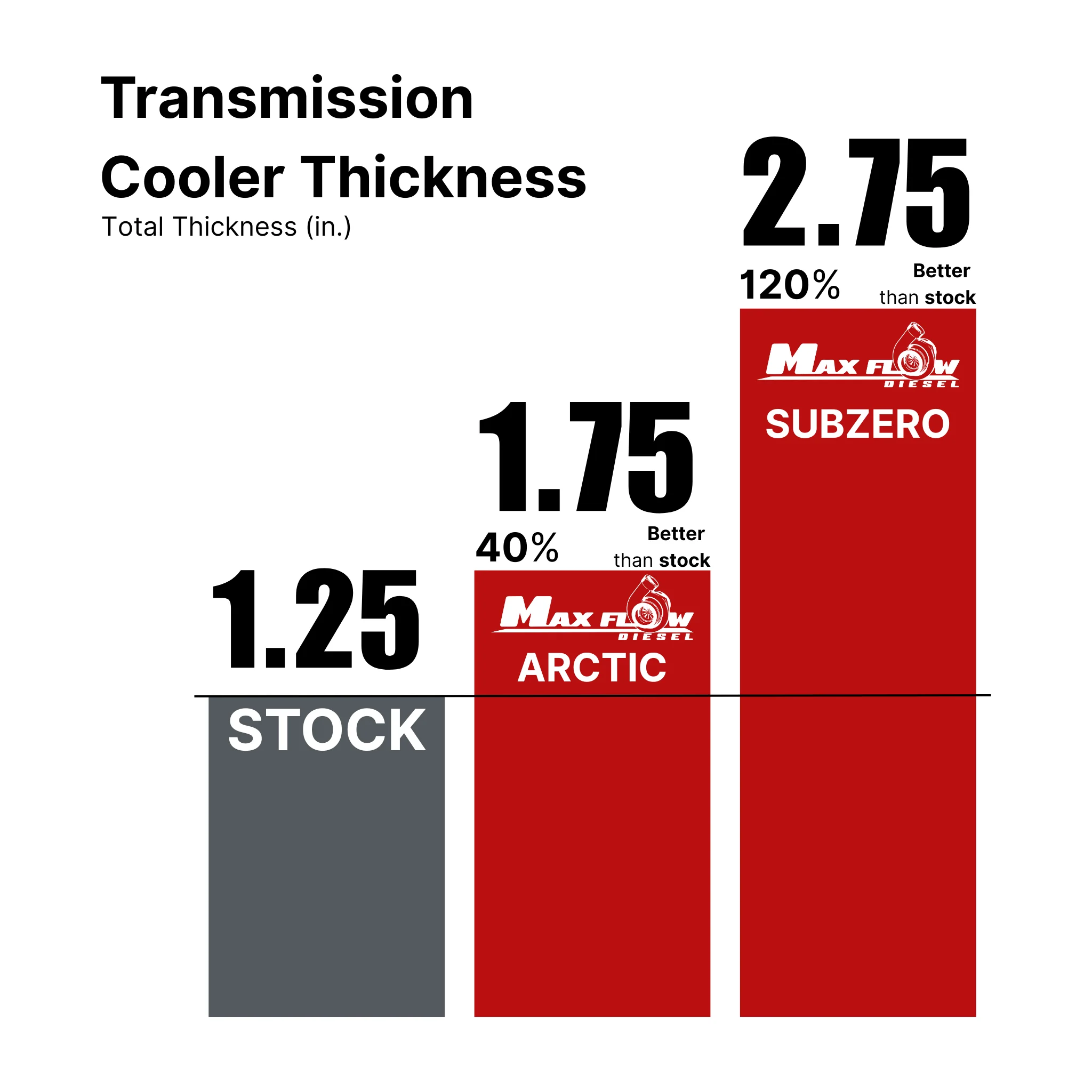 Max-Flow SubZero Allison Transmission Cooler, 2006-2010 LBZ/LMM - Image 6