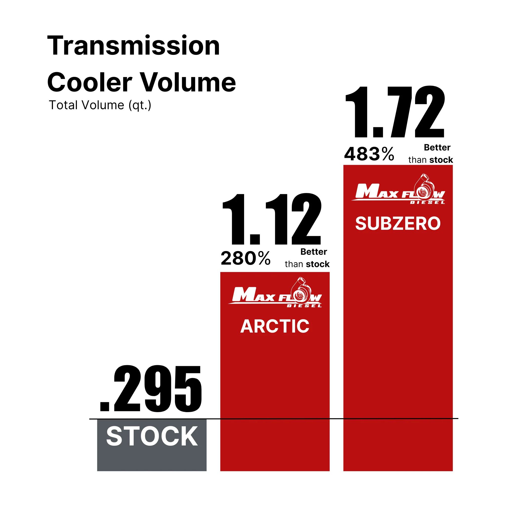 Max-Flow SubZero Allison Transmission Cooler, 2006-2010 LBZ/LMM - Image 7