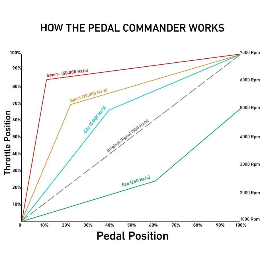 Pedal Commander PC77 Bluetooth, 2020-2024 L5P & 2020-2024 LM2 - Image 7
