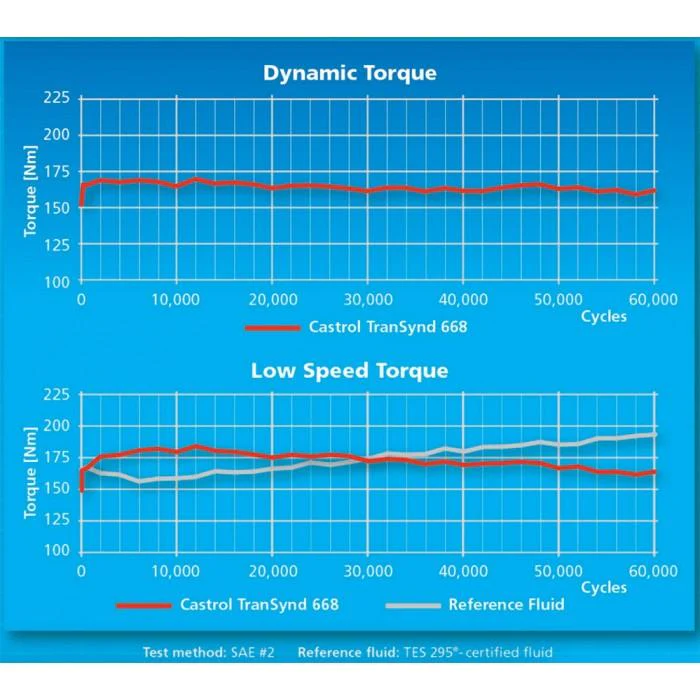 Transynd Synthetic Fluid (6 gallons), 2001-2019 LB7/LLY/LBZ/LMM/LML/L5P - Image 5
