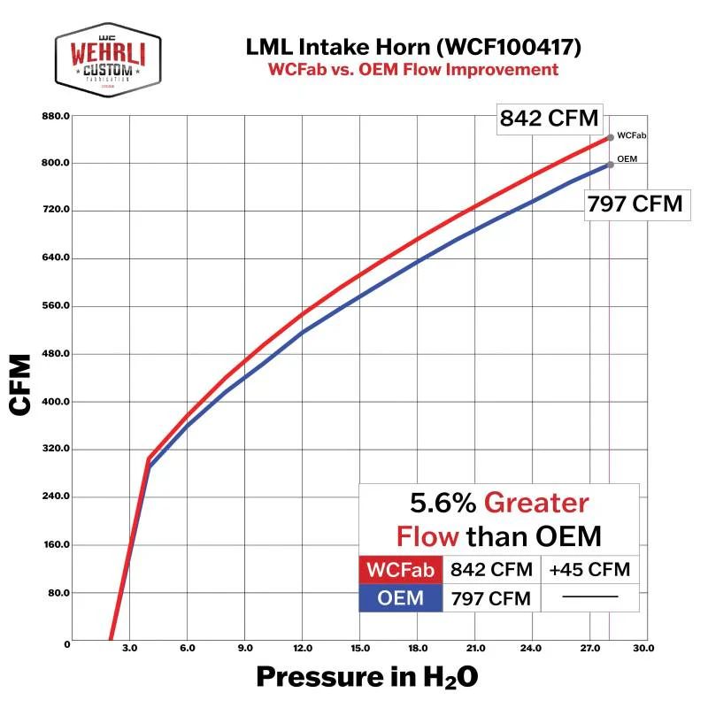 WC Fab High Flow Turbo Intake Horn, 2011-2016 LML - Image 4