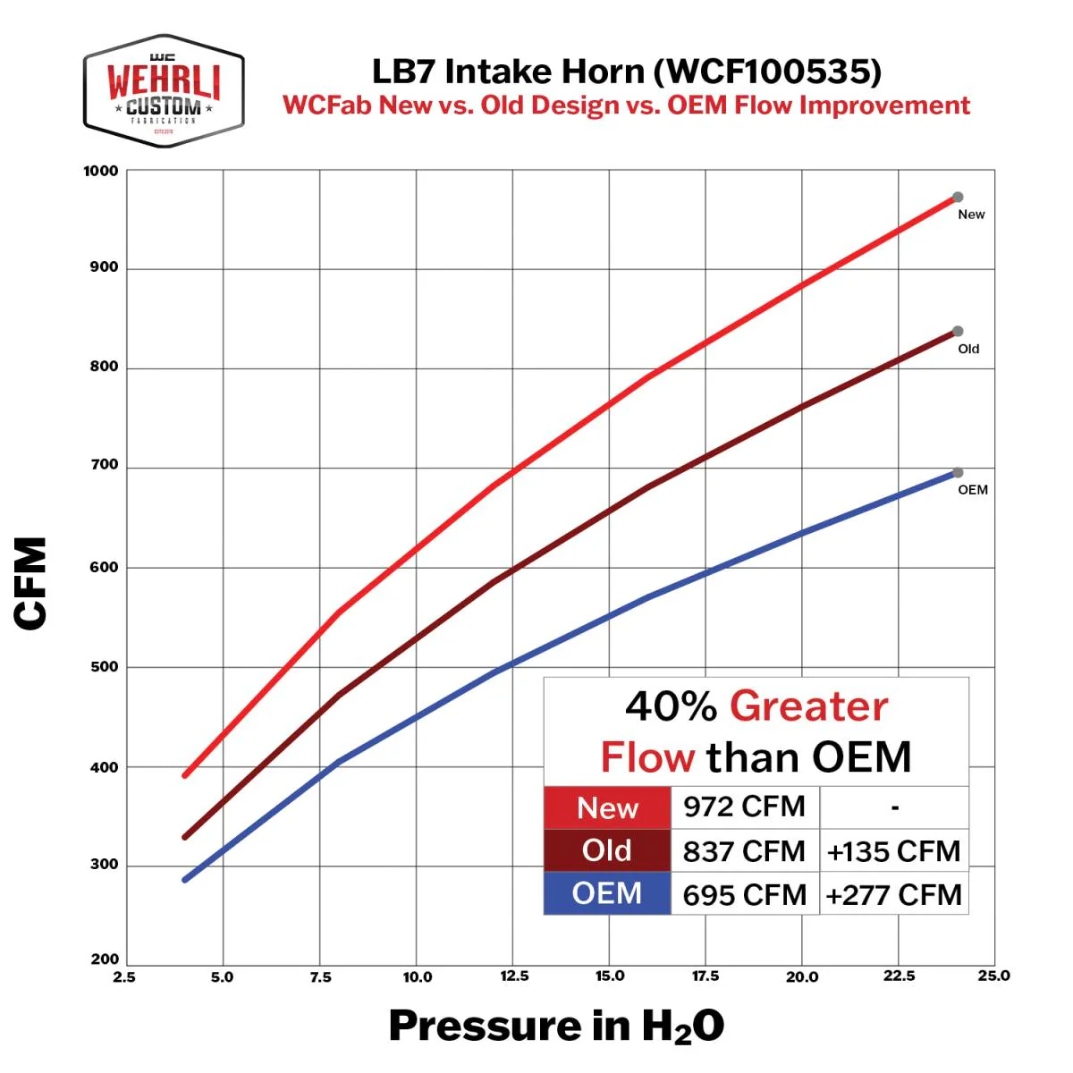 WC Fab 4" Intake Horn, 2001-2004 LB7 - Image 6