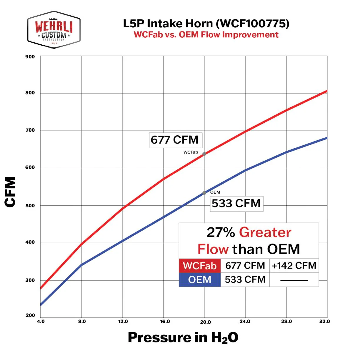 WCFab High Flow Cast Turbo Intake Horn, 2017-2025 L5P - Image 6