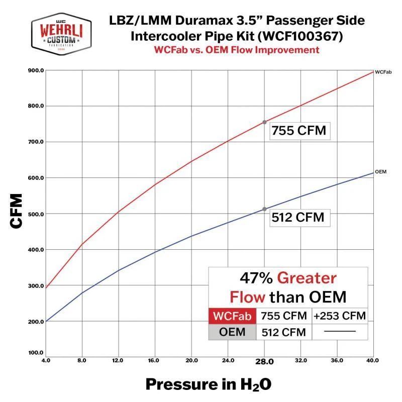 WC Fab Stage 2 High Flow Intake Bundle Kit, 2007.5-2010 LMM - Image 11