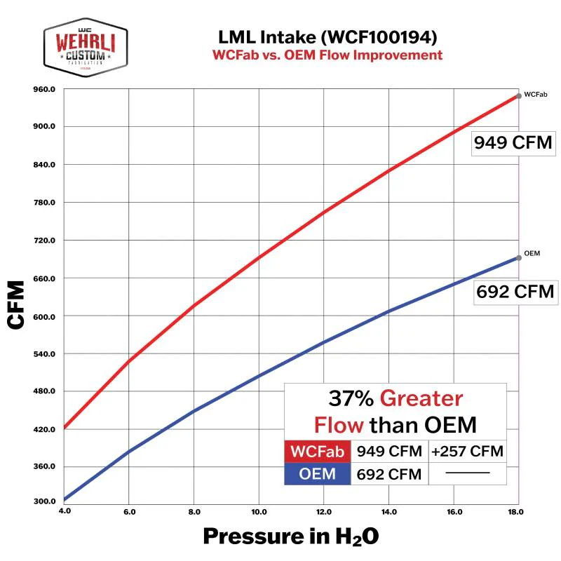 WC Fab 4" Intake Kit with Air Box, 2011-2016 LML - Image 4